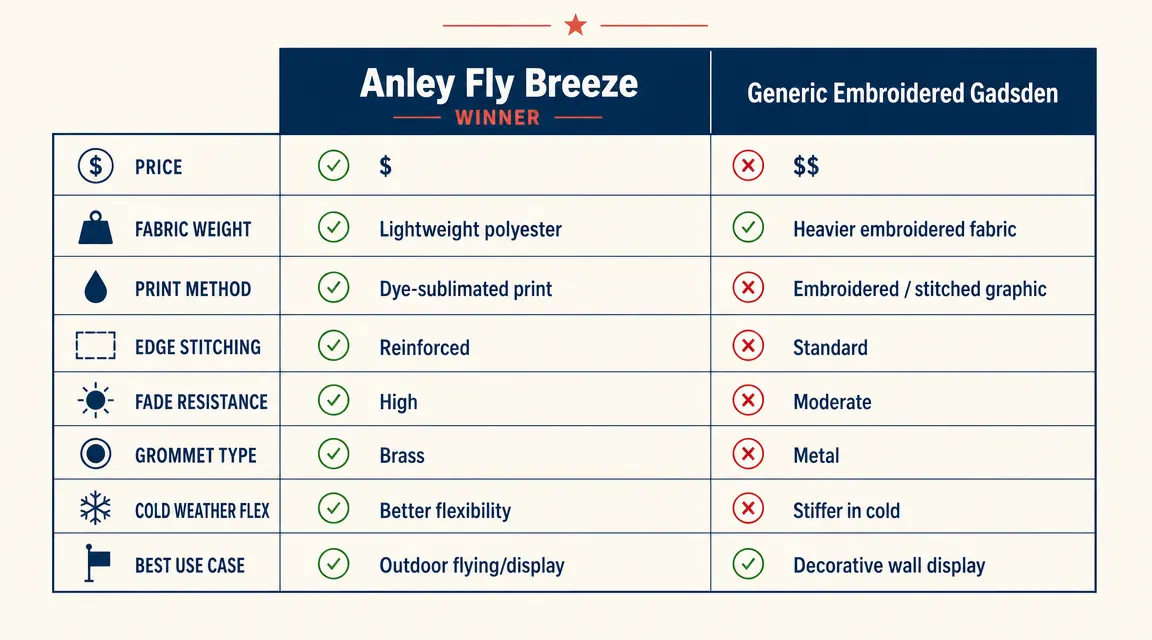 Side-by-side comparison chart of Anley printed DTOM flag versus generic embroidered Gadsden flag across key durability and cost metrics