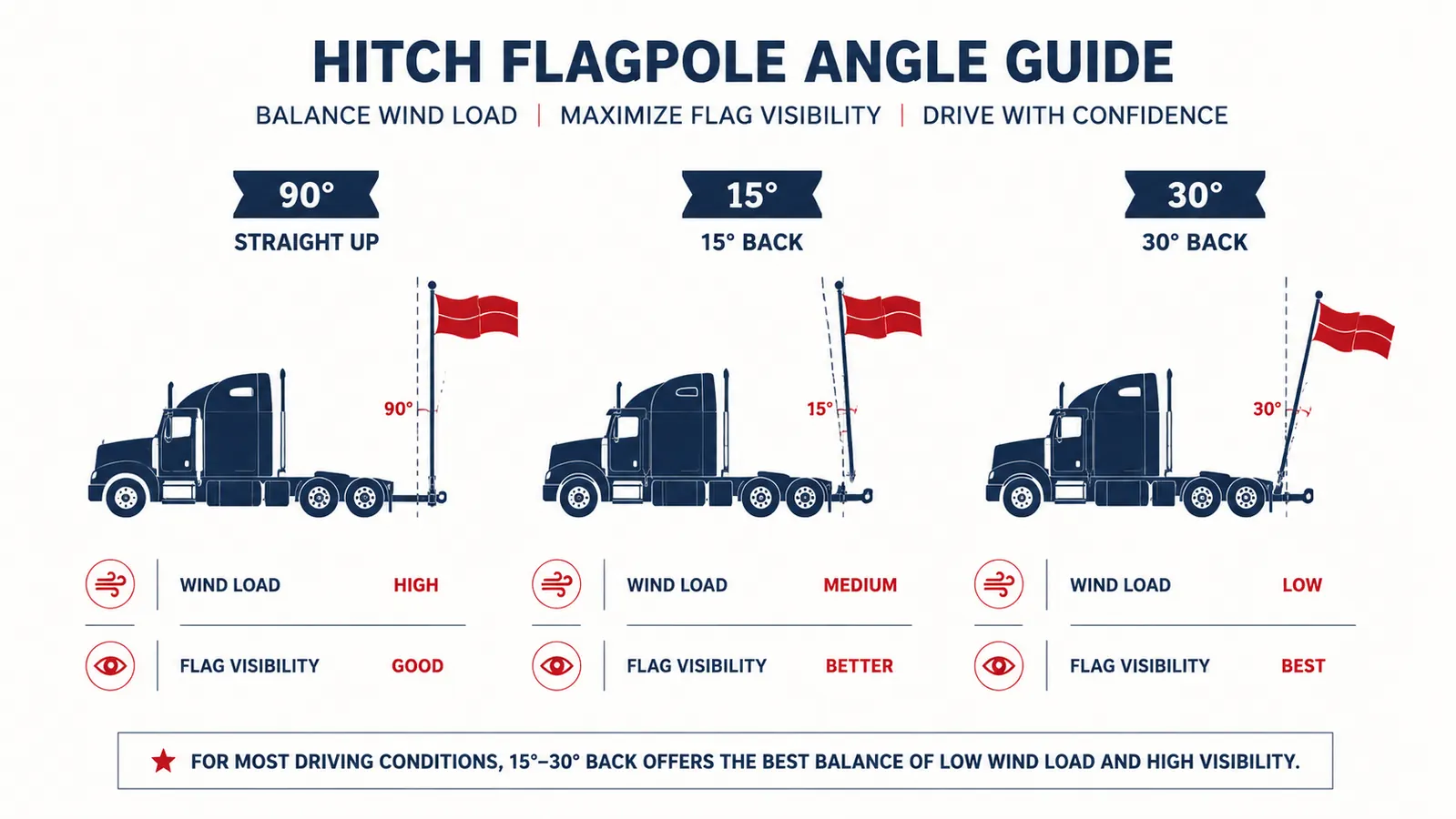 Diagram showing correct flag pole angle for maximum visibility and reduced flutter stress on a semi truck hitch mount